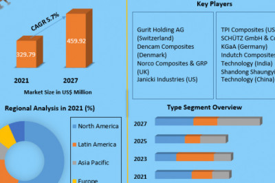 Fiberglass Mold Market Growth, Size, Share, Opportunities, Industry Analysis & Forecast to 2027