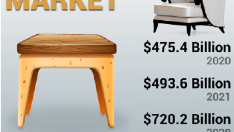 Furniture Market is Estimated to be Valued at USD 720.2 Billion by 2028 | Fortune Business Insights™