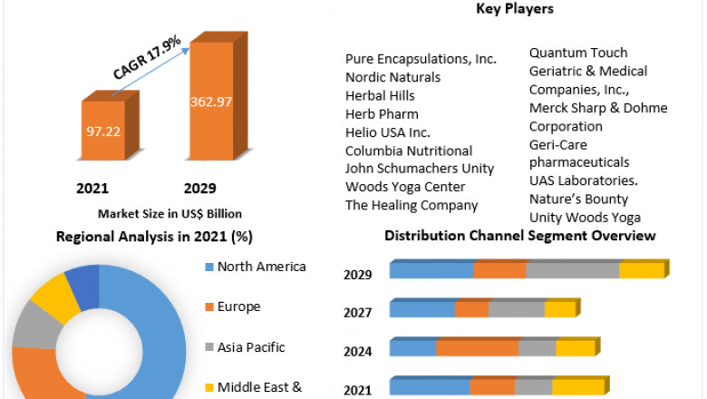 Global Complementary and Alternative Medicine Market Business Strategies, Future Trends And Forecast To 2029