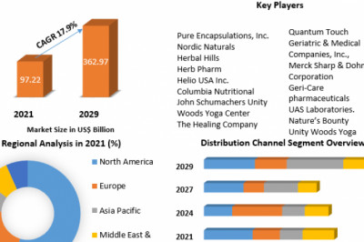 Global Complementary and Alternative Medicine Market Business Strategies, Future Trends And Forecast To 2029