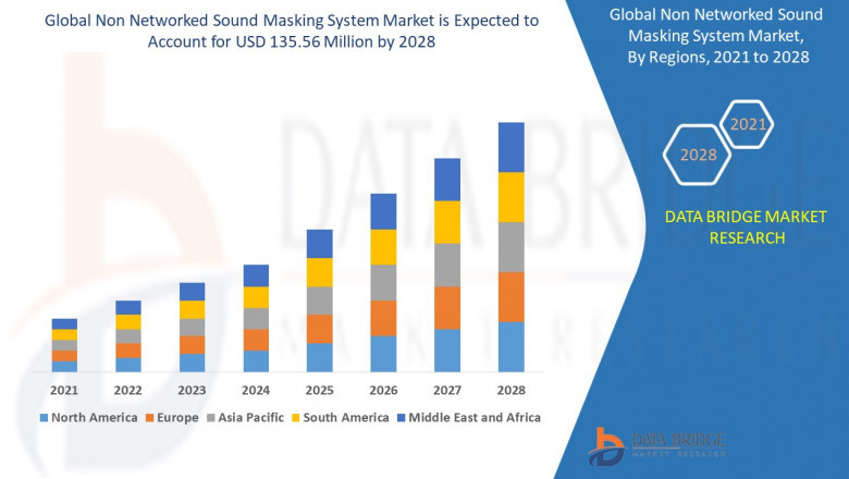 Global Non Networked Sound Masking System Market Analysis, Insight, & Scope for Expand to Latest Development 2028
