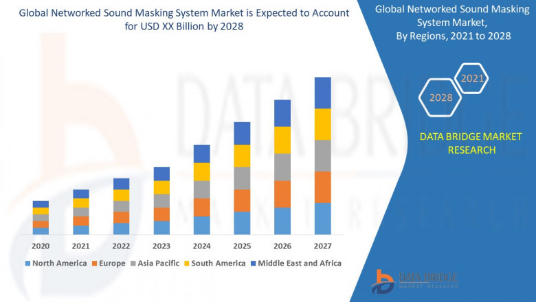 Market Analysis & Insight - Global Networked Sound Masking System Market