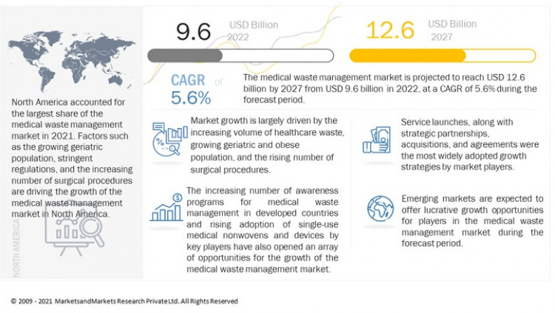 Medical Waste Management Market worth $ 12.6 billion by 2027 – Exclusive Report by MarketsandMarkets™