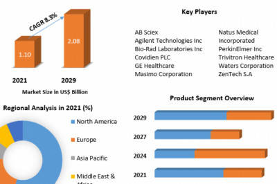 Newborn Screening Market Developments, Key Players, Trends And Forecast To 2029
