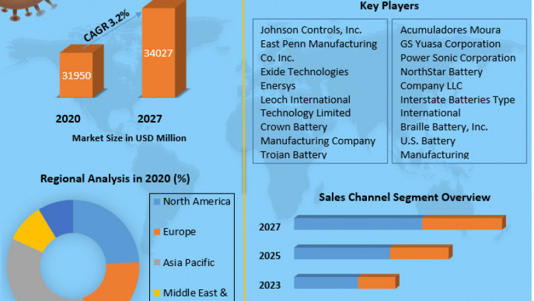 SLI Battery Market Growth, Trends, Size, Share, Industry Demand, Global Analysis
