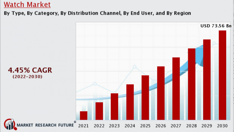Watch Market Manufacturers Top Competitive Landscape, Bucherer AG, Patek Philippe Sa., Samsung Electronics Co.