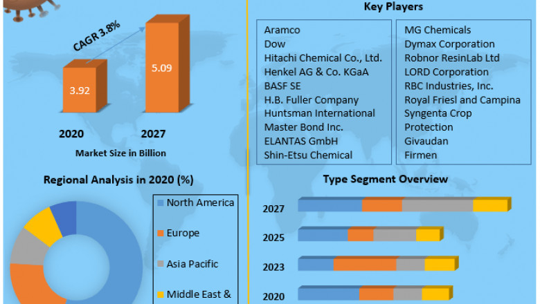 Encapsulation Resins Market Size Study, By Type, Application and Regional Forecasts 2027.
