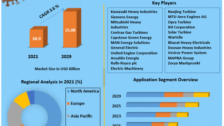 Gas Turbine Market Review, Growth, Demand, Insights And Forecast 2029