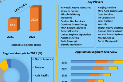 Gas Turbine Market Review, Growth, Demand, Insights And Forecast 2029
