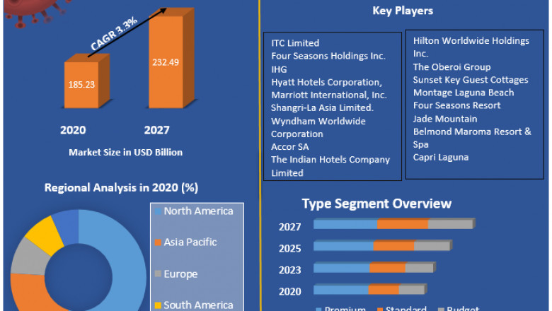 Global Beach Hotels Market | Trends, Research Report, Growth, Opportunities And Forecast 2027
