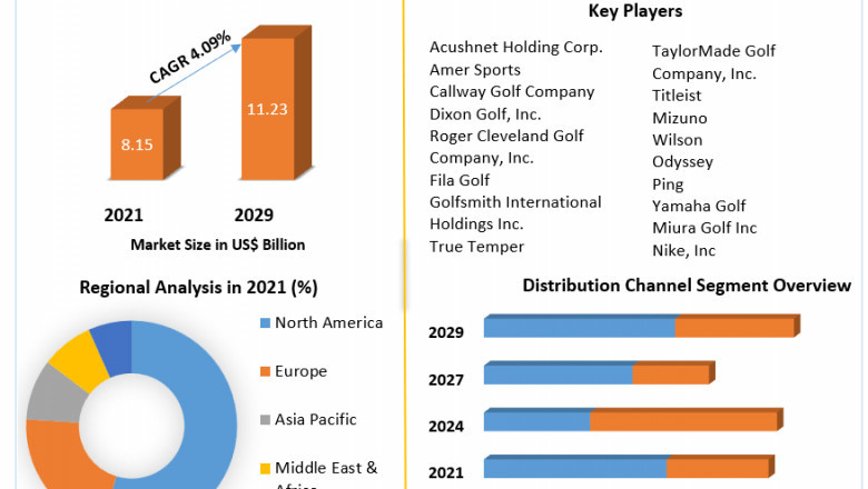 Global Golf Equipment Market | Opportunities Assessment, Covid-19 Impact Analysis And Growth