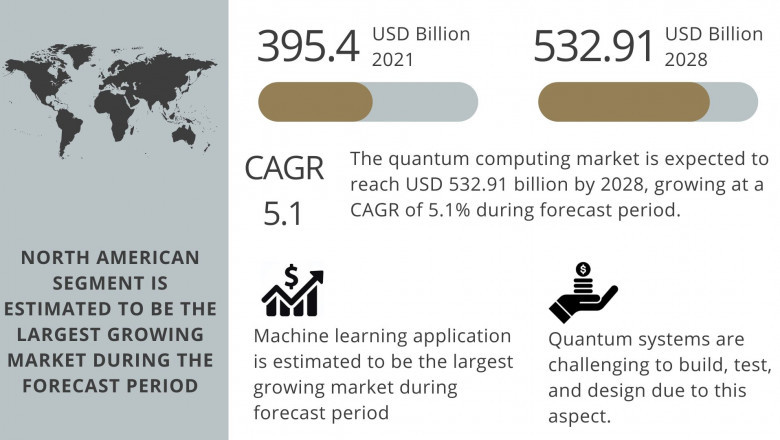 Global Quantum Computing Market by Players | 1QB Information Technologies Inc., Accenture, Atos SE, D-Wave Systems Inc., Fujitsu and Region - Global Forecast to 2028