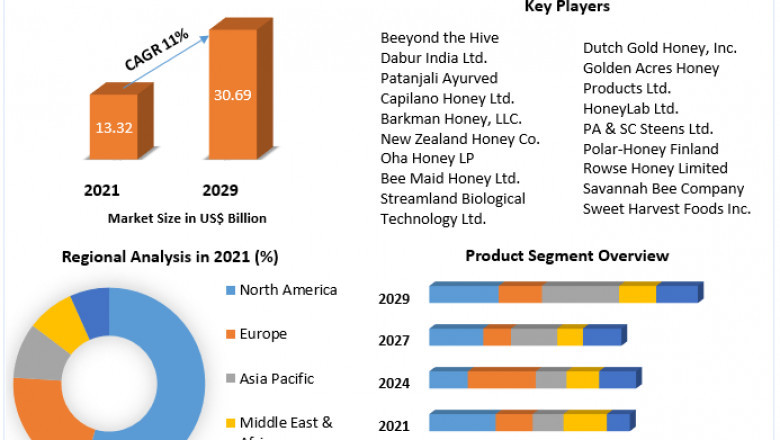 Honey Market Analysis of The Major Products, Application Segments And Market Size with sales volume and Supply