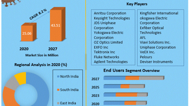 India Fiber Optic Testing Equipment Market