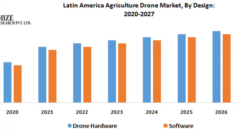 Latin America Agriculture Drone Market Future Prospects Forecast To 2027