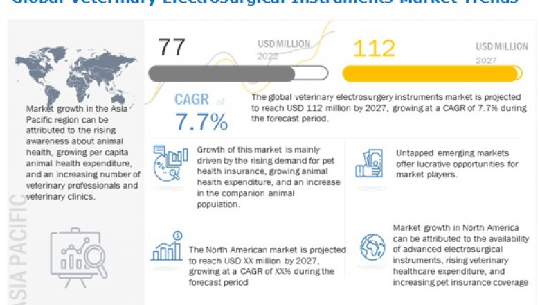 Veterinary Electrosurgical Market worth $ 112 million by 2027