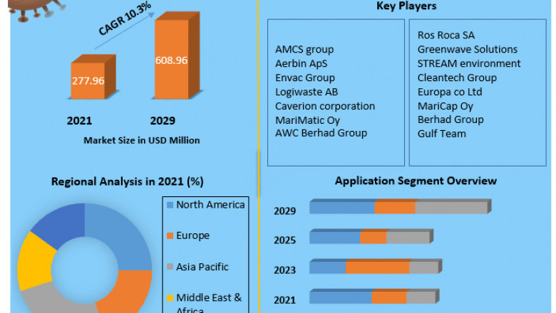 Automated Waste Collection System Market Detailed Analysis of Current Industry Trends, Growth Forecast To 2029