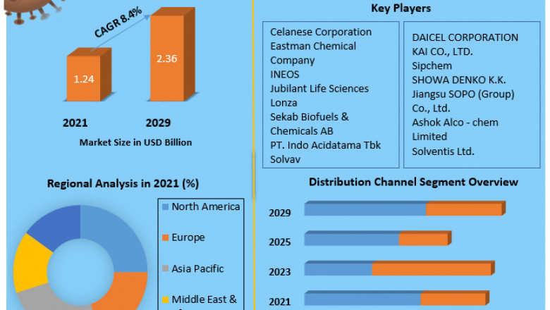 Ethyl Acetate Market Global Production, Growth, Share, Demand and Applications Forecast to 2029