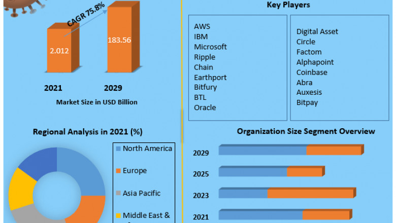 FinTech Blockchain Market Analyzed By Business Growth, Development Factors, Applications and Future Prospects 2029