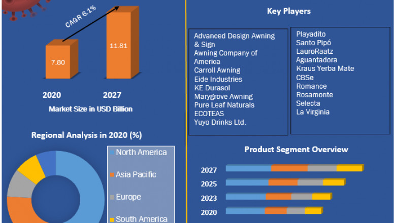 Global Awning Market | Size, Share Leaders, Development Status And Analysis  2027