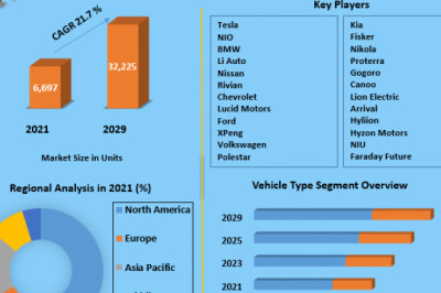 Global Electric Vehicle Market Industry Size, Share, Segmentation And Forecast to 2029
