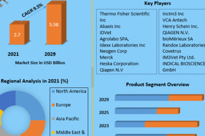 Global Veterinary Diagnostics Market Developments, Share, Challenges And Forecast 2029