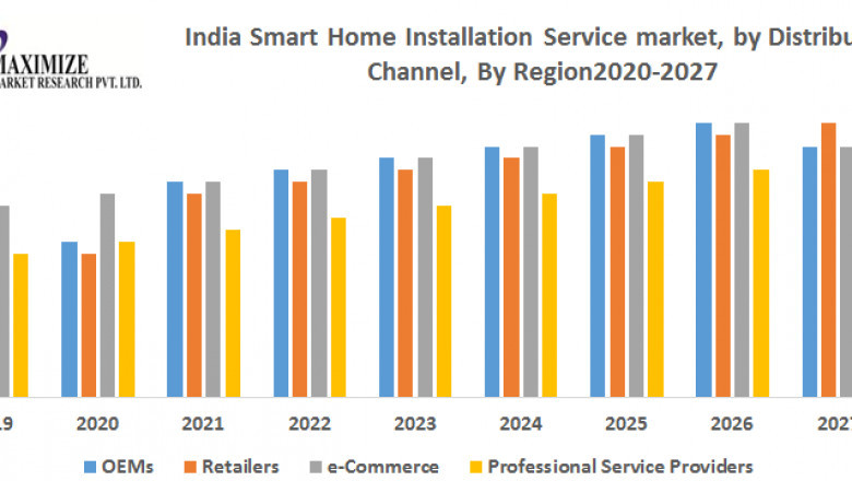 India Smart Home Installation Service  Market Size, Share, Industry Forecast Analysis Report 202