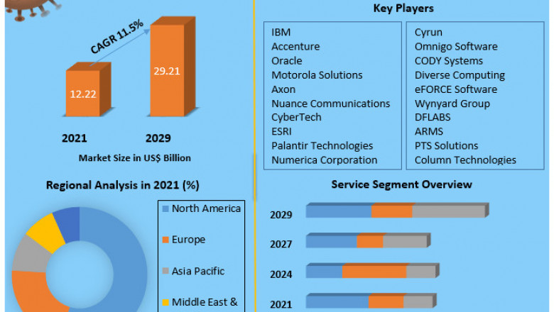 Law Enforcement Software Market Growth, Trends, Size, Share, Industry Demand, Global Analysis