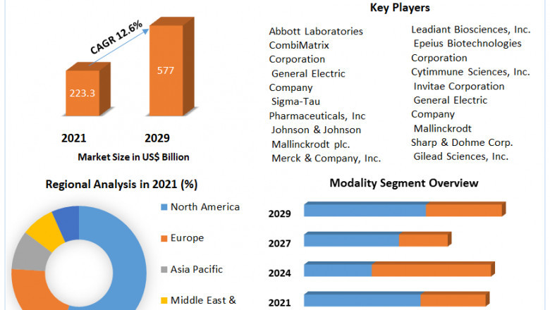 Nanomedicine Market Opportunities, Business Size With Expansion Plans Forecast To 2022-2029