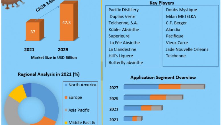 Absinthe Market Growth, Sales, Future Trends, COVID-19 Impact, Size Value and Analysis By 2027