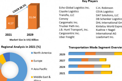 Digital Freight Brokerage Market Analysis By Types, New Technologies, Applications