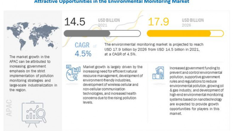 Environmental Monitoring Industry