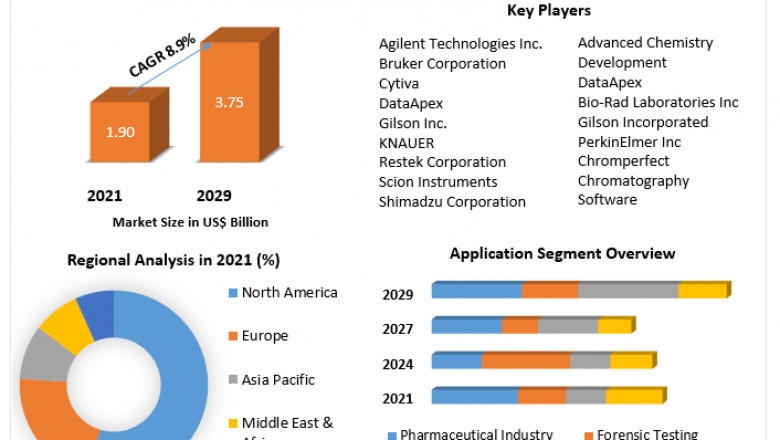Global Chromatography Software Market  size, revenue analysis, business, strategy top leaders and forecast 2029