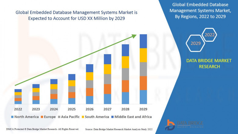 Global Embedded Database Management Systems Market – Industry Trends and Forecast to 2029