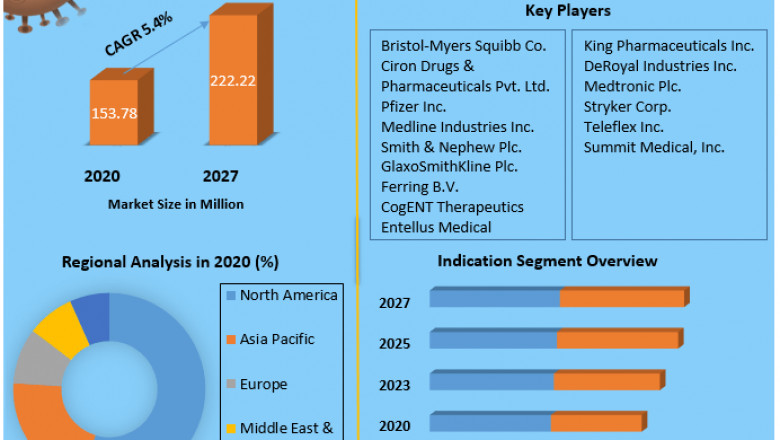 Global Epistaxis Market size, share, opportunities, development and forecast 2029