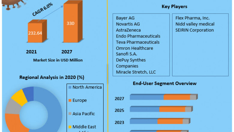 Global Piriformis Syndrome Market opportunities, developments, statistics and forecast 2029