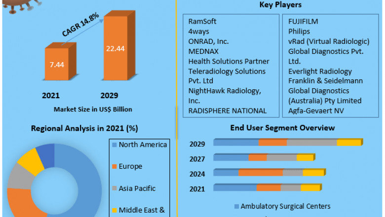 Global Teleradiology Market Developments, Share, Challenges And Forecast 2029