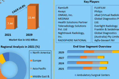 Global Teleradiology Market Developments, Share, Challenges And Forecast 2029