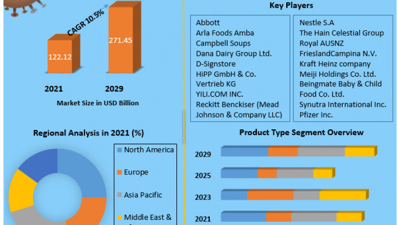 Infant Formula Market Analysis of The Major Products, Application Segments And Market Size with sales volume and Supply