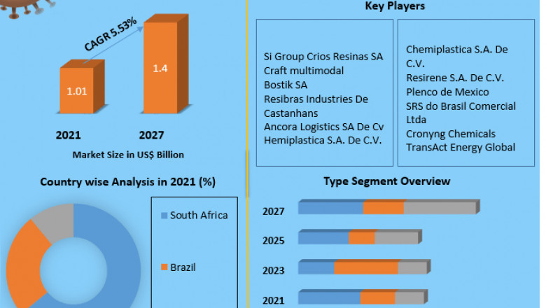 Latin America Phenolic Resin Market Revenue Growth Regional Share Analysis and Forecast Till 2027