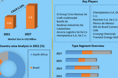 Latin America Phenolic Resin Market Revenue Growth Regional Share Analysis and Forecast Till 2027
