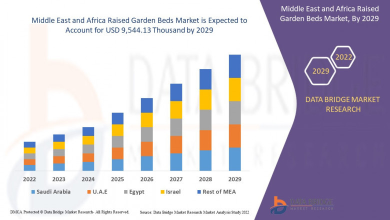Middle East and Africa Raised Garden Beds Market Growing Popularity and Growing Traffic Research Report by DBMR