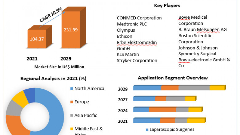Smoke Evacuation Systems Market Opportunities, Business Size With Expansion Plans Forecast To 2022-2029