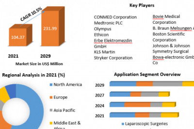 Smoke Evacuation Systems Market Opportunities, Business Size With Expansion Plans Forecast To 2022-2029