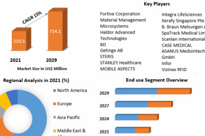 Surgical Instrument Tracking System Market Developments, Share, Challenges And Forecast 2029