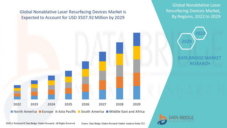 Global Nonablative Laser Resurfacing Devices Market Insights 2022 : Trends, Size, CAGR, Growth Analysis by 2029