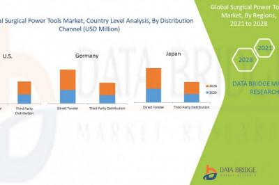 Surgical Power Tools Market  Demand Rate