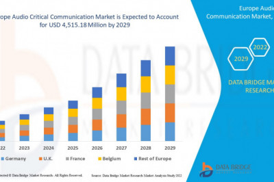 Europe Audio Critical Communication Market to Reach A CAGR of 7.10% By The Year 2029