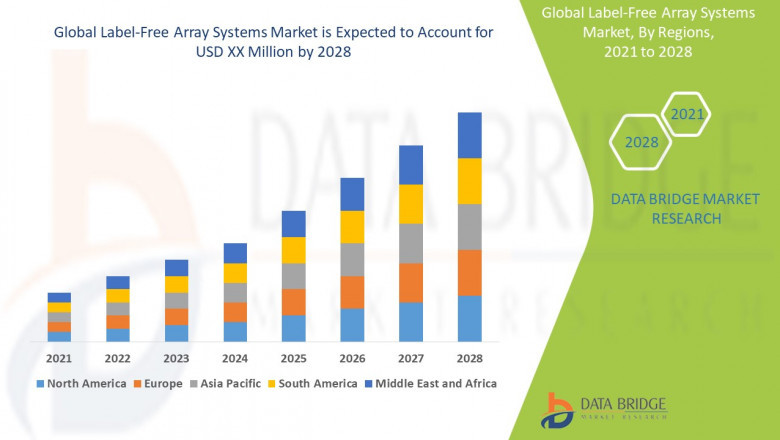 Label-Free Array Systems Market - Business Opportunities, Increased demands & Competition Forecast