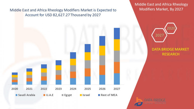 Middle East and Africa Rheology Modifiers Market SWOT Analysis, Key Developments and Business Description